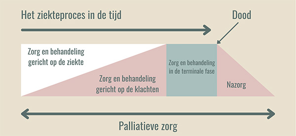 Dit Is Palliatieve Zorg